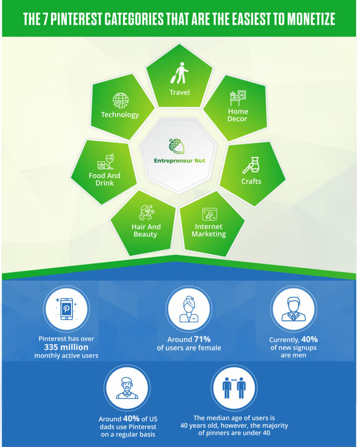 The best affiliate categories on Pinterest for affiliate Infographic