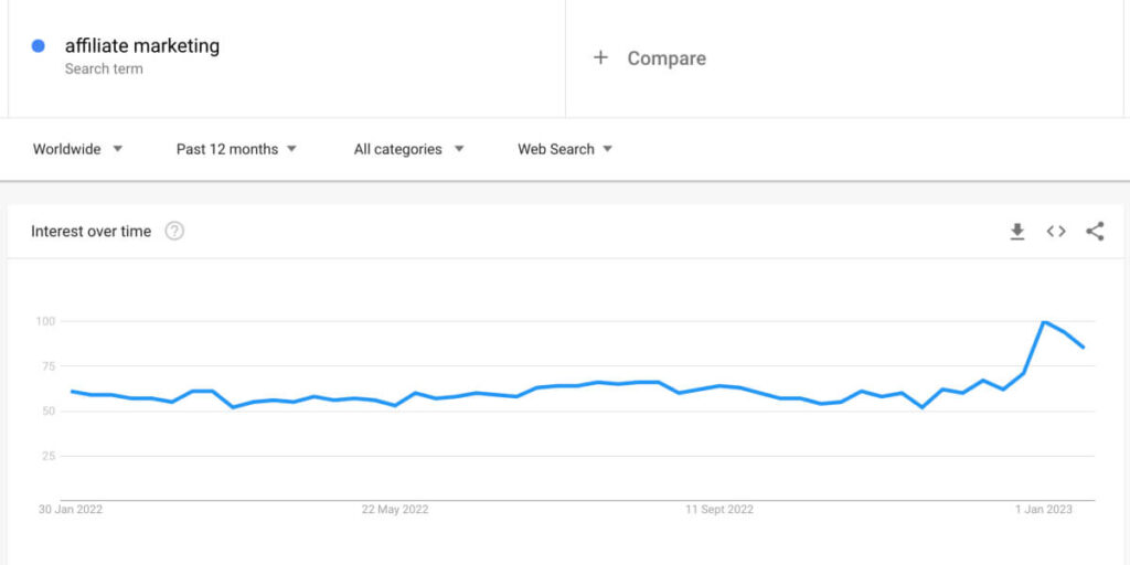 Google Trends graph showing the affiliate marketing trend over 1 year
