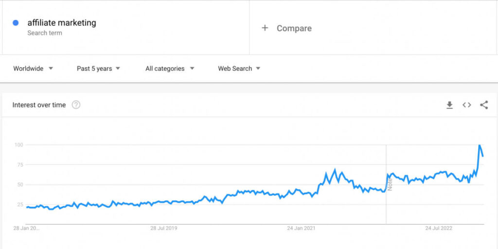 Google Trends graph showing the affiliate marketing trend over 5 years