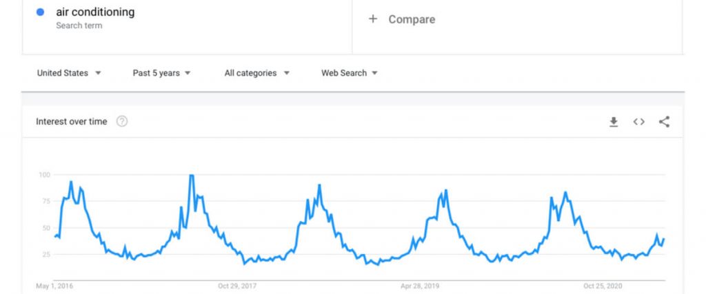 A seasonal niche in Google Trends
