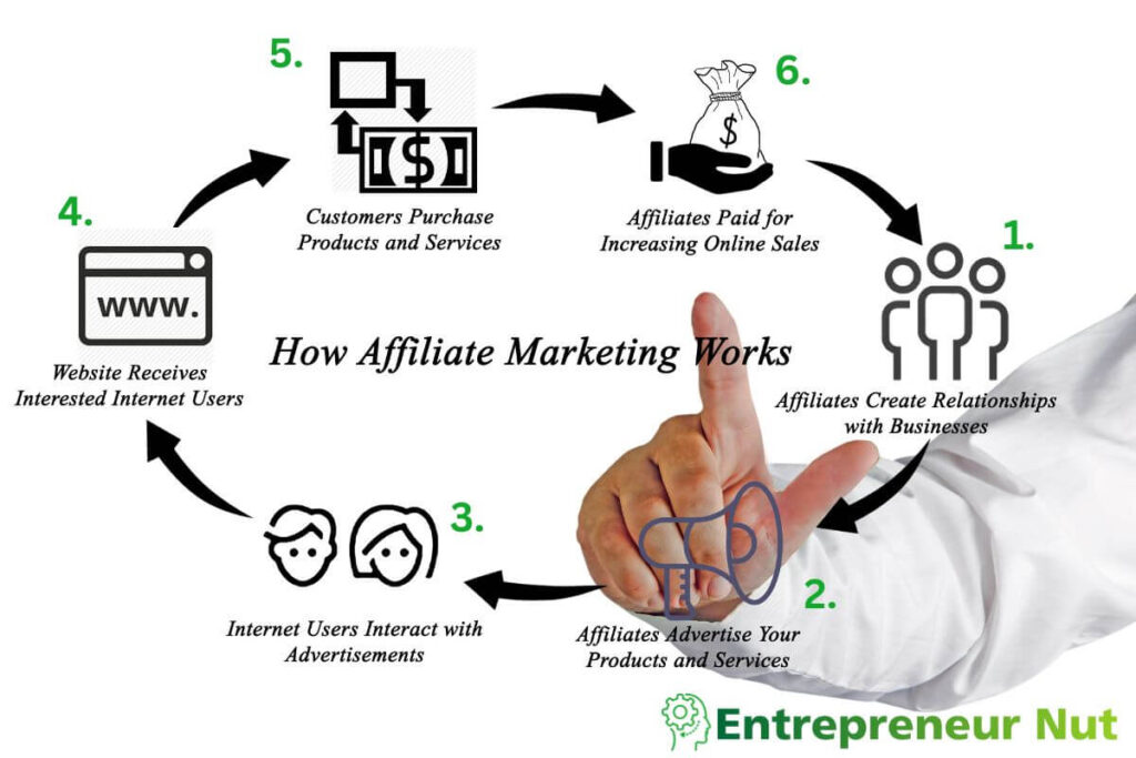 A diagram showing how affiliate marketing works