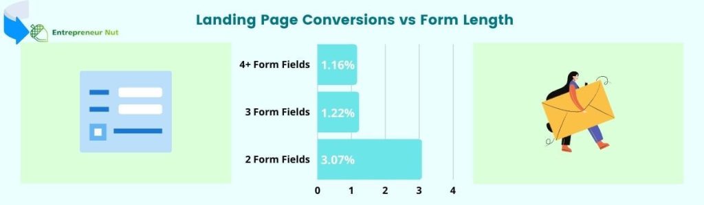 email form fields vs conversions
