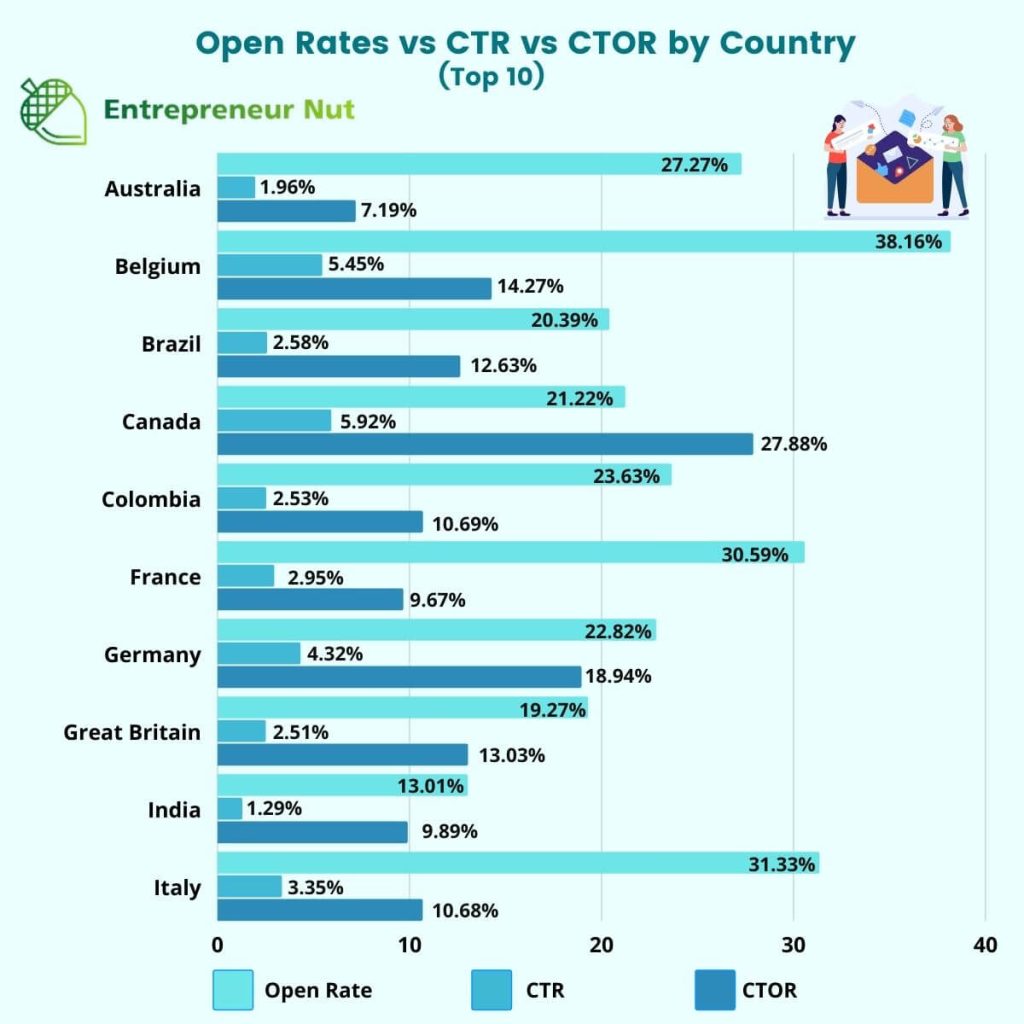 Open rate, CTR, CTOR by country