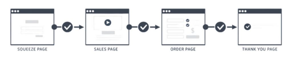 A traditional sales funnel
