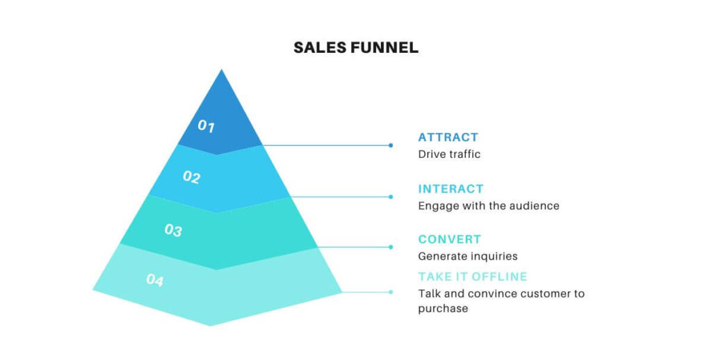 Sales Funnel stages