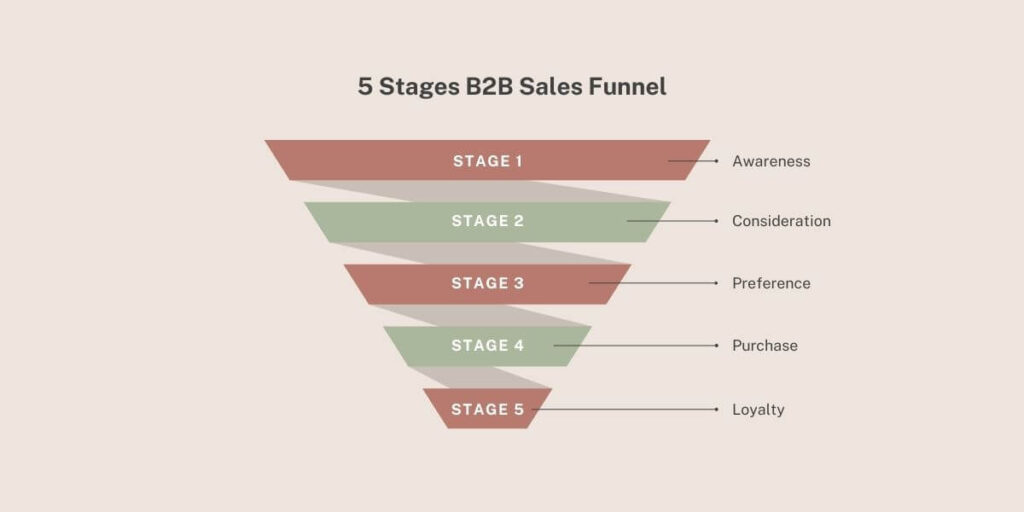 Customer journey stages