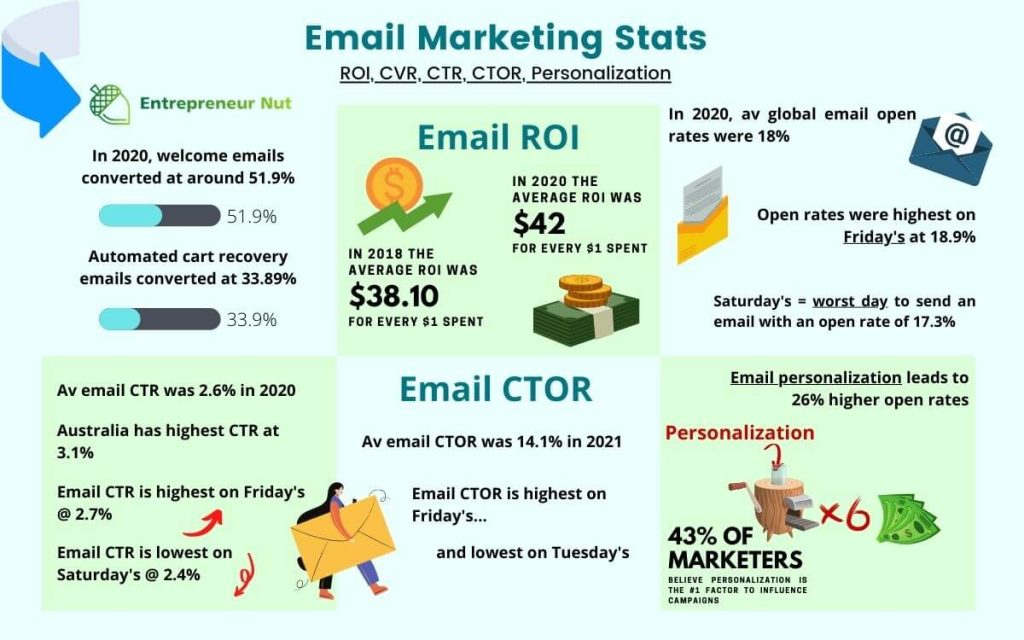 email CTR, CTOR, personalization