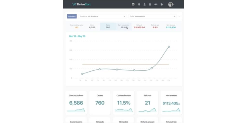 ThriveCart dashboard